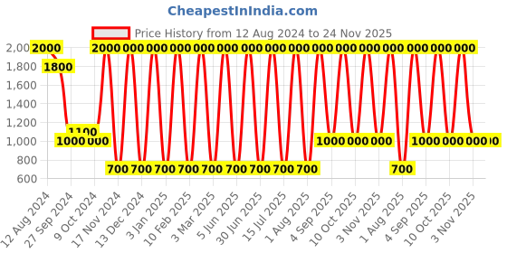 myntra.com Areezo Gold-Toned Metal Cylindrical Shaped Wall Lamp Without Bulb areezo Price History Graph from 12 Aug 2024 to 24 Nov 2025