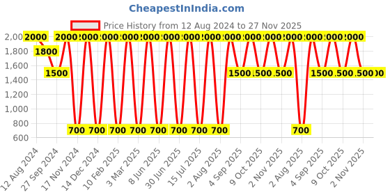 myntra.com Areezo Gold-Toned Metal Spherical Wall Lamp Without Bulb areezo Price History Graph from 12 Aug 2024 to 26 Nov 2025