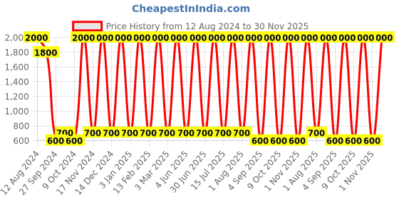 myntra.com Areezo Gold-Toned Metal Spherical Wall Lamp Without Bulb areezo Price History Graph from 12 Aug 2024 to 30 Nov 2025