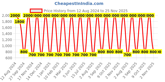 myntra.com Areezo Gold-Toned Metal Wall Lamp areezo Price History Graph from 12 Aug 2024 to 25 Nov 2025