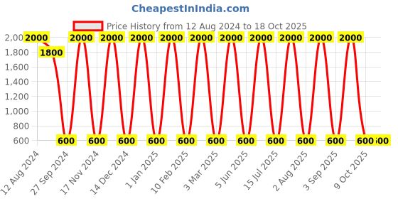 myntra.com Areezo Gold-Toned Metal Wall Lamp areezo Price History Graph from 12 Aug 2024 to 18 Oct 2025