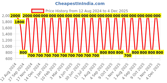 myntra.com Areezo Gold-Toned Metal Wall Lamp areezo Price History Graph from 12 Aug 2024 to 4 Dec 2025
