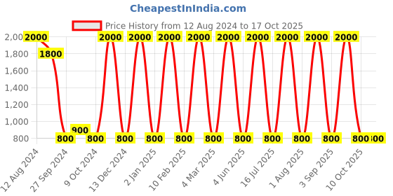 myntra.com Areezo Gold Toned Semi-sphere Ceiling Lamp areezo Price History Graph from 12 Aug 2024 to 16 Oct 2025