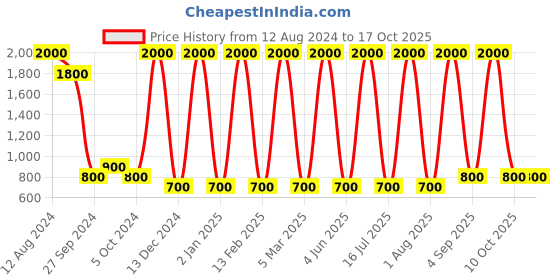 myntra.com Areezo Gold Toned Semi-sphere Metal Ceiling Lamp areezo Price History Graph from 12 Aug 2024 to 17 Oct 2025