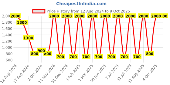 myntra.com Areezo Gold Toned Spherical Ceiling Lamp areezo Price History Graph from 12 Aug 2024 to 9 Oct 2025