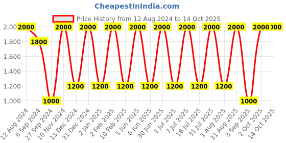 myntra.com Areezo Gold Toned Spherical Glass Ceiling Lamp areezo Price History Graph from 12 Aug 2024 to 14 Oct 2025