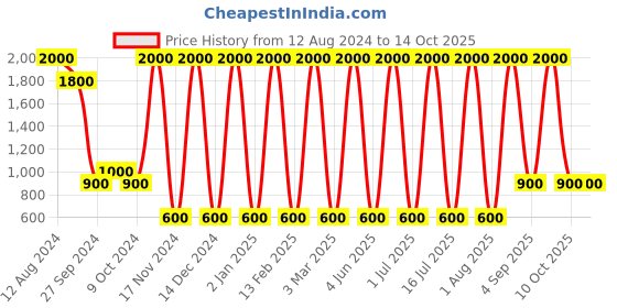 myntra.com Areezo Gold-Toned Spherical Metal Wall Lamp Without Bulb areezo Price History Graph from 12 Aug 2024 to 14 Oct 2025