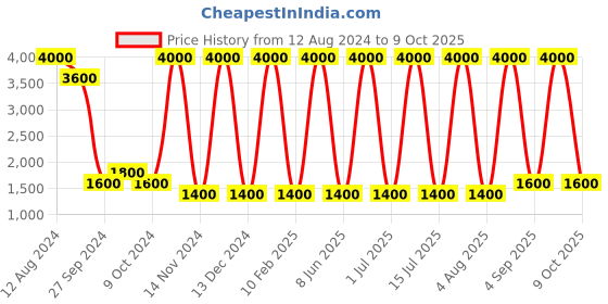 myntra.com Areezo Gold-Toned Spherical Shaped Ceiling Lamp areezo Price History Graph from 12 Aug 2024 to 9 Oct 2025