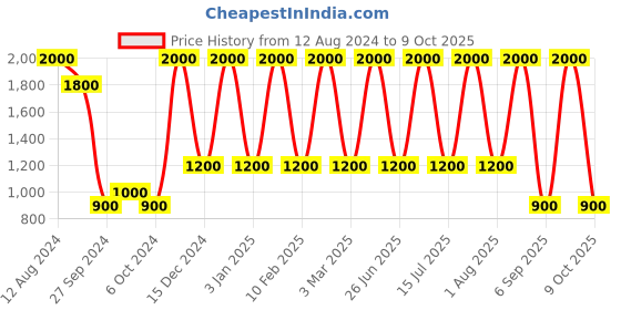 myntra.com Areezo Gold-Toned Spherical Shaped Ceiling Lamp areezo Price History Graph from 12 Aug 2024 to 9 Oct 2025