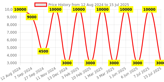 myntra.com Areezo Gold Toned Textured Abstract Shaped Ceiling Lamp areezo Price History Graph from 12 Aug 2024 to 15 Jul 2025