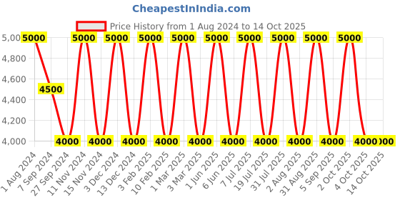 myntra.com Areezo Gold-Toned Textured Aluminium Abstract Shaped Ceiling Lamp areezo Price History Graph from 1 Aug 2024 to 14 Oct 2025
