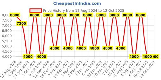 myntra.com Areezo Gold-Toned Textured Bell Shaped Ceiling Lamp areezo Price History Graph from 12 Aug 2024 to 12 Oct 2025