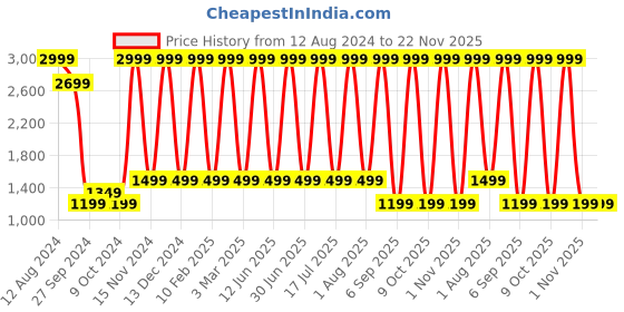 myntra.com Areezo Gold-Toned Textured Ceiling Lamp areezo Price History Graph from 12 Aug 2024 to 21 Nov 2025