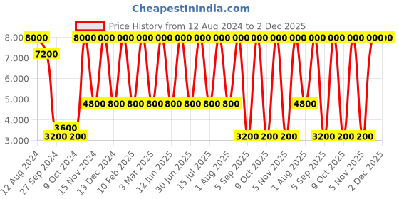 myntra.com Areezo Gold-Toned Textured Ceiling Lamp areezo Price History Graph from 12 Aug 2024 to 1 Dec 2025
