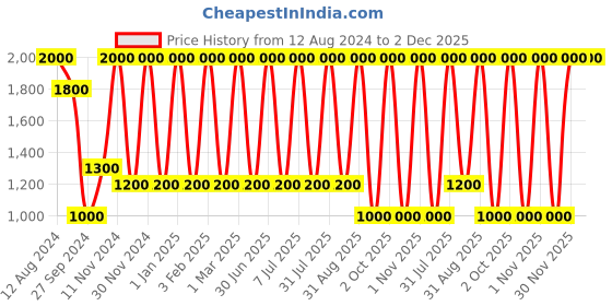myntra.com Areezo Gold-Toned Textured Ceiling Lamp areezo Price History Graph from 12 Aug 2024 to 2 Dec 2025