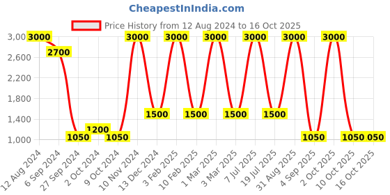 myntra.com Areezo Gold Toned White Textured Bell Aluminium Ceiling Lamp areezo Price History Graph from 12 Aug 2024 to 15 Oct 2025