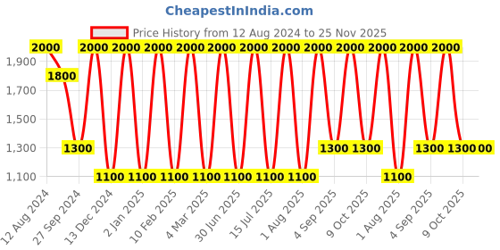 myntra.com Areezo Green 2 Pieces Ceiling Lamps areezo Price History Graph from 12 Aug 2024 to 25 Nov 2025