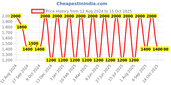 myntra.com Areezo Green 2Pcs Bell Shaped Ceiling Lamp areezo Price History Graph from 12 Aug 2024 to 14 Oct 2025