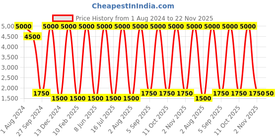myntra.com Areezo Green & Green Bell Ceiling Lamp areezo Price History Graph from 1 Aug 2024 to 22 Nov 2025