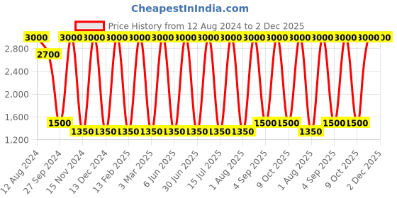 myntra.com Areezo Green Bell Shaped Ceiling Lamp areezo Price History Graph from 12 Aug 2024 to 1 Dec 2025