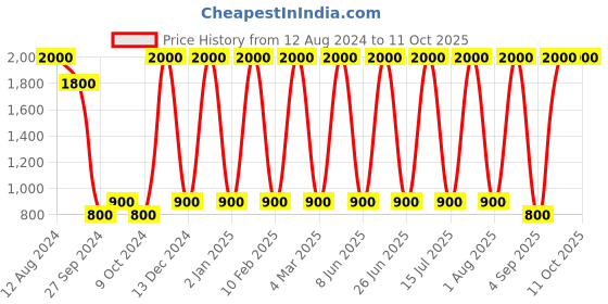 myntra.com Areezo Green Bell Shaped Ceiling Lamp areezo Price History Graph from 12 Aug 2024 to 10 Oct 2025