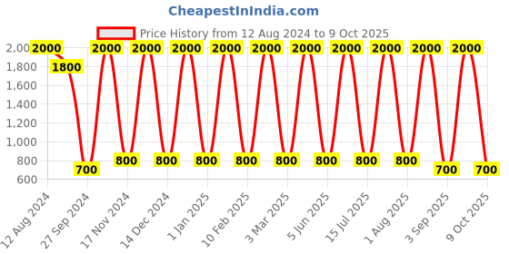 myntra.com Areezo Grey & White Aluminium Rectangle Shaped Wall Lamp areezo Price History Graph from 12 Aug 2024 to 9 Oct 2025