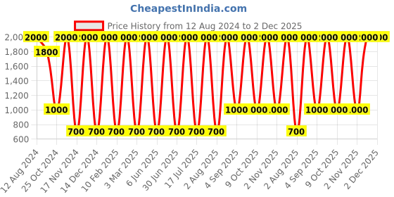 myntra.com Areezo Grey Metal Wall Lamp Without Bulb areezo Price History Graph from 12 Aug 2024 to 2 Dec 2025