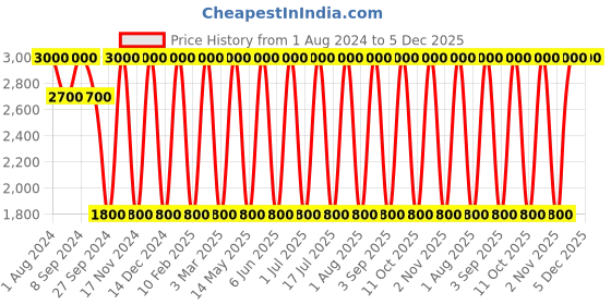 myntra.com Areezo Metallic Toned 2 Pcs Metal Wall Lamp areezo Price History Graph from 1 Aug 2024 to 5 Dec 2025