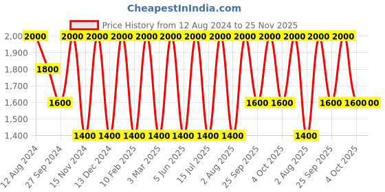 myntra.com Areezo Orange Coloured & Black 3 Pcs Aluminium Semi Sphere Ceiling Lamp areezo Price History Graph from 12 Aug 2024 to 25 Nov 2025