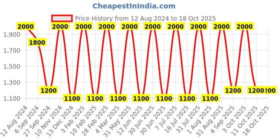 myntra.com Areezo Red 2 Pieces Textured Ceiling Lamps areezo Price History Graph from 12 Aug 2024 to 18 Oct 2025