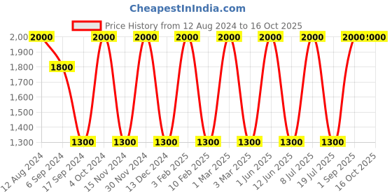 myntra.com Areezo Red & Green Metal Ceiling Lamp areezo Price History Graph from 12 Aug 2024 to 16 Oct 2025