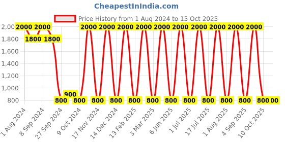 myntra.com Areezo Red & White Metal Wall Lamp areezo Price History Graph from 1 Aug 2024 to 14 Oct 2025