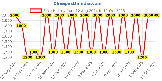myntra.com Areezo Red Bell Shaped Ceiling Lamp areezo Price History Graph from 12 Aug 2024 to 10 Oct 2025