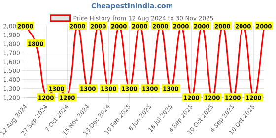 myntra.com Areezo Red Blue Bell Metal Ceiling Lamp areezo Price History Graph from 12 Aug 2024 to 30 Nov 2025