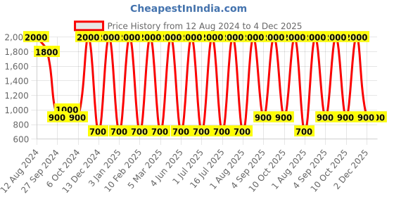 myntra.com Areezo Red Contemporary Metal Ceiling Lamp areezo Price History Graph from 12 Aug 2024 to 4 Dec 2025
