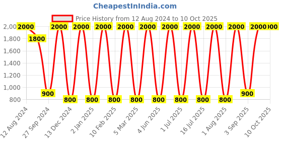 myntra.com Areezo Red Textured Bell Ceiling Lamp areezo Price History Graph from 12 Aug 2024 to 10 Oct 2025