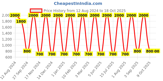 myntra.com Areezo Silver-Toned Iron Cylinder Shaped Wall Lamp areezo Price History Graph from 12 Aug 2024 to 17 Oct 2025