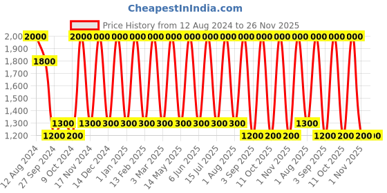 myntra.com Areezo Silver-Toned Metal Wall Lamp areezo Price History Graph from 12 Aug 2024 to 25 Nov 2025