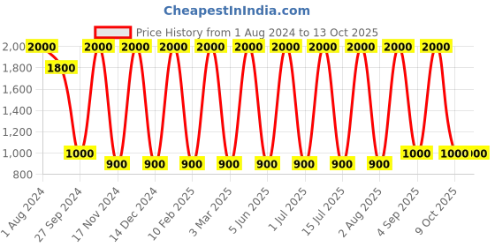 myntra.com Areezo Silver-Toned Metal Wall Lamp Without Bulb areezo Price History Graph from 1 Aug 2024 to 13 Oct 2025
