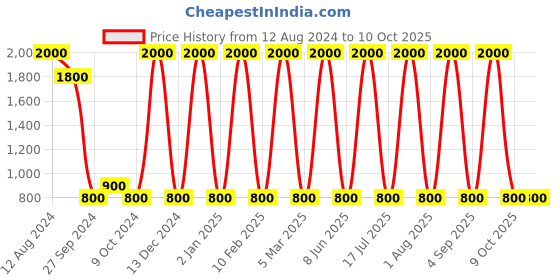 myntra.com Areezo Silver Toned Spherical Shaped Ceiling Lamp areezo Price History Graph from 12 Aug 2024 to 9 Oct 2025