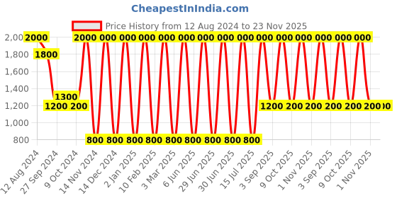 myntra.com Areezo Transparent 2 Pcs Textured Outdoor Gate Lights areezo Price History Graph from 12 Aug 2024 to 23 Nov 2025