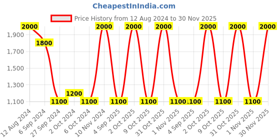 myntra.com Areezo Transparent 2 Pieces Ceiling Lamps areezo Price History Graph from 12 Aug 2024 to 30 Nov 2025