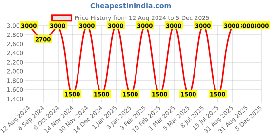 myntra.com Areezo Transparent & Black Outdoor LED Gate Lamp areezo Price History Graph from 12 Aug 2024 to 5 Dec 2025