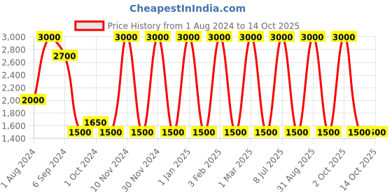 myntra.com Areezo Transparent & Grey 2 Pcs Outdoor Gate Lamp areezo Price History Graph from 1 Aug 2024 to 14 Oct 2025