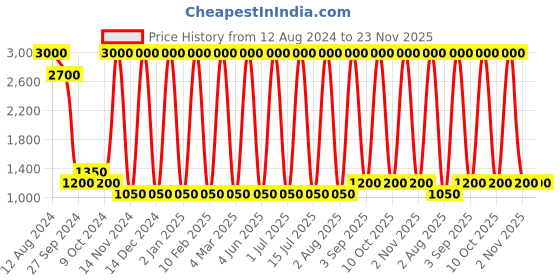 myntra.com Areezo Transparent & Grey Outdoor LED Gate Lamp areezo Price History Graph from 12 Aug 2024 to 23 Nov 2025
