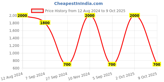 myntra.com Areezo White Abstract Shaped Ceiling Lamp areezo Price History Graph from 12 Aug 2024 to 9 Oct 2025