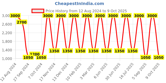 myntra.com Areezo White & Black Cylindrical Shaped Ceiling Lamp areezo Price History Graph from 12 Aug 2024 to 9 Oct 2025