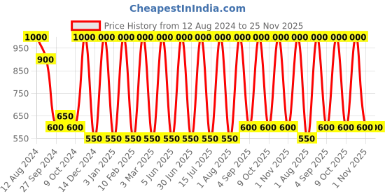 myntra.com Areezo White & Black Glass Ceiling Lamp areezo Price History Graph from 12 Aug 2024 to 24 Nov 2025