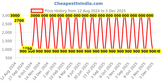 myntra.com Areezo White & Black Outdoor Gate Lamp areezo Price History Graph from 12 Aug 2024 to 5 Dec 2025