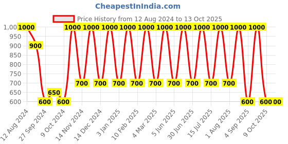 myntra.com Areezo White & Black Textured Ceiling Lamp areezo Price History Graph from 12 Aug 2024 to 13 Oct 2025